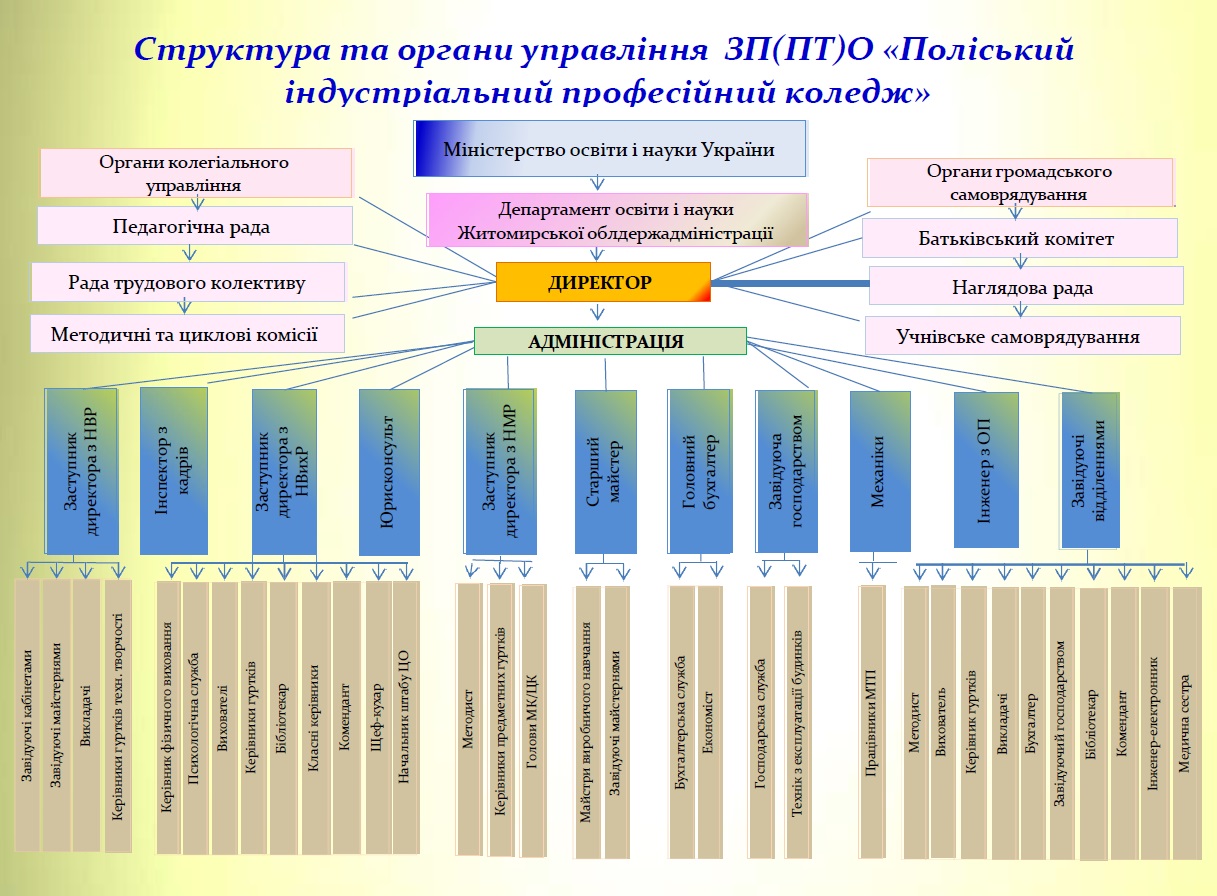 Організаційна структура Поліського індустріального професійного коледжу